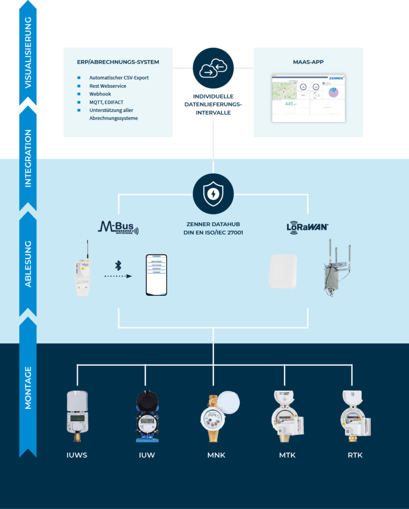 ZENNER Metering as a Service infografic