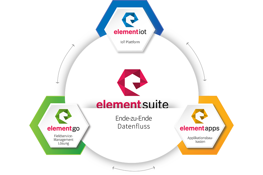 element suite overview graphic: The element suite consists of the components element go, element apps and element iot.